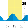 Tide chart for Lenoxville Point, Beaufort, North Carolina on 2022/09/28