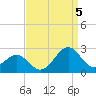 Tide chart for Lenoxville Point, Beaufort, North Carolina on 2022/09/5