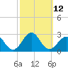 Tide chart for Lenoxville Point, North Carolina on 2022/10/12