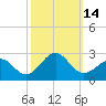 Tide chart for Lenoxville Point, North Carolina on 2022/10/14