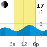 Tide chart for Lenoxville Point, North Carolina on 2022/10/17