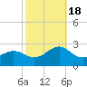 Tide chart for Lenoxville Point, North Carolina on 2022/10/18