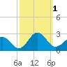 Tide chart for Lenoxville Point, North Carolina on 2022/10/1