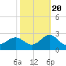 Tide chart for Lenoxville Point, North Carolina on 2022/10/20