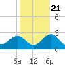 Tide chart for Lenoxville Point, North Carolina on 2022/10/21