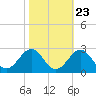 Tide chart for Lenoxville Point, North Carolina on 2022/10/23