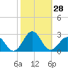 Tide chart for Lenoxville Point, North Carolina on 2022/10/28