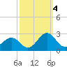 Tide chart for Lenoxville Point, North Carolina on 2022/10/4