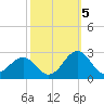 Tide chart for Lenoxville Point, North Carolina on 2022/10/5