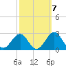 Tide chart for Lenoxville Point, North Carolina on 2022/10/7