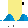 Tide chart for Lenoxville Point, North Carolina on 2022/10/8