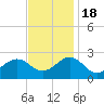 Tide chart for Lenoxville Point, Beaufort, North Carolina on 2022/11/18
