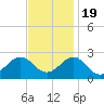 Tide chart for Lenoxville Point, Beaufort, North Carolina on 2022/11/19