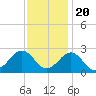 Tide chart for Lenoxville Point, Beaufort, North Carolina on 2022/11/20