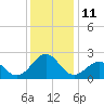 Tide chart for Lenoxville Point, Beaufort, North Carolina on 2022/12/11
