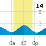 Tide chart for Lenoxville Point, Beaufort, North Carolina on 2022/12/14