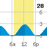Tide chart for Lenoxville Point, Beaufort, North Carolina on 2022/12/28