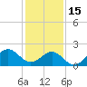 Tide chart for Lenoxville Point, North Carolina on 2023/01/15