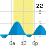 Tide chart for Lenoxville Point, North Carolina on 2023/01/22