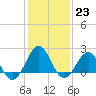 Tide chart for Lenoxville Point, North Carolina on 2023/01/23