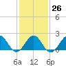 Tide chart for Lenoxville Point, North Carolina on 2023/01/26