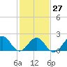 Tide chart for Lenoxville Point, North Carolina on 2023/01/27
