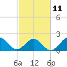 Tide chart for Lenoxville Point, Beaufort, North Carolina on 2023/02/11