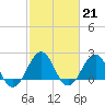 Tide chart for Lenoxville Point, Beaufort, North Carolina on 2023/02/21