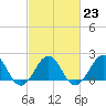 Tide chart for Lenoxville Point, Beaufort, North Carolina on 2023/02/23