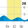 Tide chart for Lenoxville Point, Beaufort, North Carolina on 2023/02/28