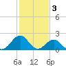 Tide chart for Lenoxville Point, Beaufort, North Carolina on 2023/02/3