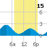 Tide chart for Lenoxville Point, Beaufort, North Carolina on 2023/03/15