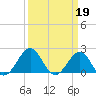 Tide chart for Lenoxville Point, Beaufort, North Carolina on 2023/03/19