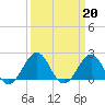 Tide chart for Lenoxville Point, Beaufort, North Carolina on 2023/03/20