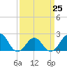 Tide chart for Lenoxville Point, Beaufort, North Carolina on 2023/03/25