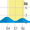 Tide chart for Lenoxville Point, Beaufort, North Carolina on 2023/03/31