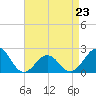 Tide chart for Lenoxville Point, Beaufort, North Carolina on 2023/04/23