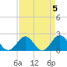 Tide chart for Lenoxville Point, Beaufort, North Carolina on 2023/04/5