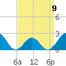 Tide chart for Lenoxville Point, Beaufort, North Carolina on 2023/04/9