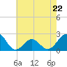 Tide chart for Lenoxville Point, Beaufort, North Carolina on 2023/05/22