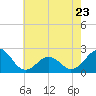 Tide chart for Lenoxville Point, Beaufort, North Carolina on 2023/05/23