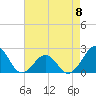 Tide chart for Lenoxville Point, Beaufort, North Carolina on 2023/05/8