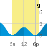 Tide chart for Lenoxville Point, Beaufort, North Carolina on 2023/05/9