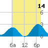 Tide chart for Lenoxville Point, Beaufort, North Carolina on 2023/06/14