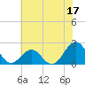 Tide chart for Lenoxville Point, North Carolina on 2023/06/17