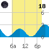 Tide chart for Lenoxville Point, Beaufort, North Carolina on 2023/06/18