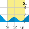Tide chart for Lenoxville Point, North Carolina on 2023/06/21