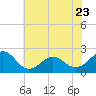 Tide chart for Lenoxville Point, Beaufort, North Carolina on 2023/06/23