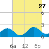 Tide chart for Lenoxville Point, Beaufort, North Carolina on 2023/06/27