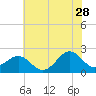 Tide chart for Lenoxville Point, Beaufort, North Carolina on 2023/06/28